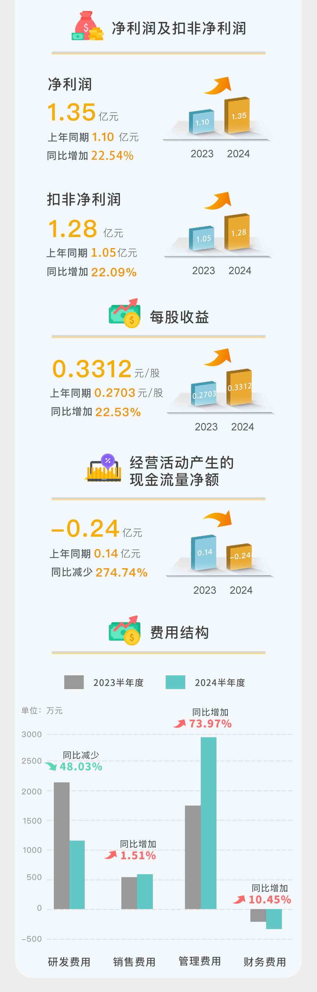 一圖讀懂 | 倍杰特2024年半年度報告
